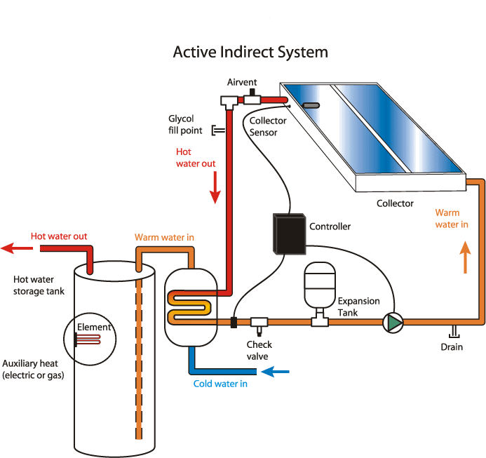 How Solar Thermal Works